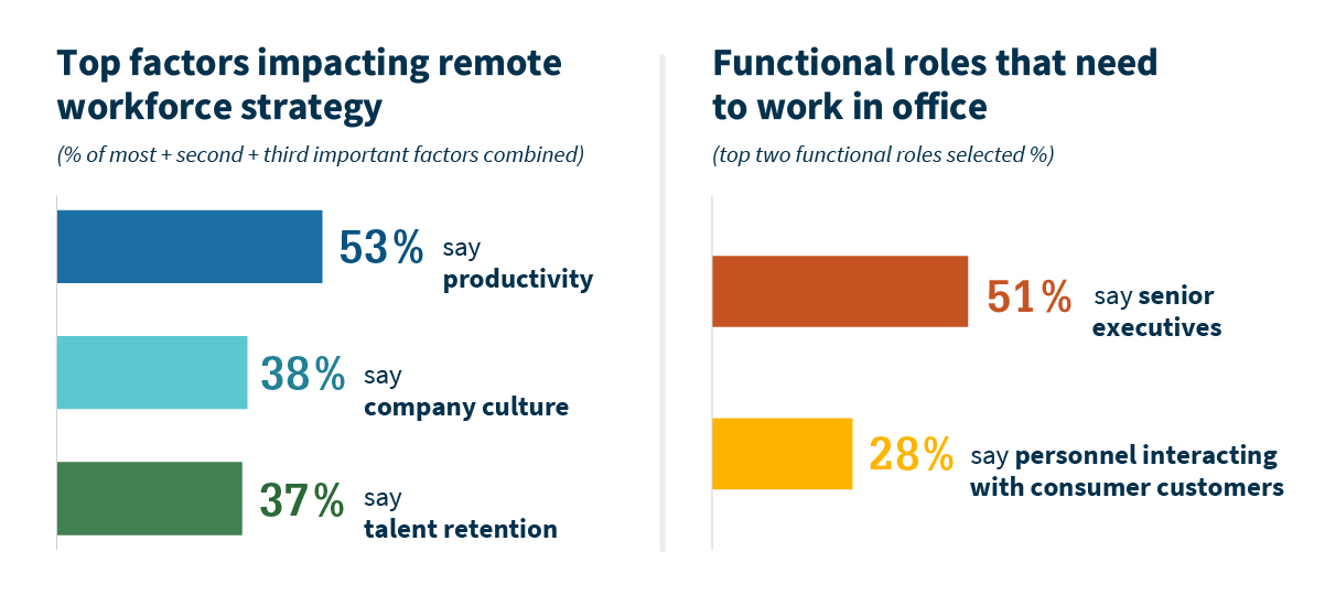 Top factors impacting workforce strategy and functional roles that need to work in office