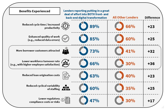 Digital Transformation Benefits Experienced by Lenders