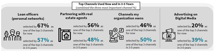 Top channels for lenders now and in 3-5 years
